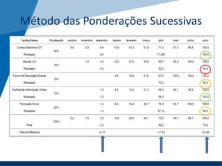 Método das Ponderações Sucessivas
 