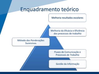 Enquadramento teórico
Melhoria resultados escolares
Melhoria da Eficácia e Eficiência
dos processos de trabalho
Método das Ponderações
Sucessivas
Gestão da Informação
Fluxos de Comunicação e
Processos de Trabalho
 