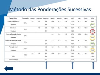Método das Ponderações Sucessivas
 