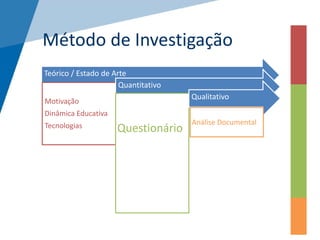 Método de Investigação
Teórico / Estado de Arte
Motivação
Dinâmica Educativa
Tecnologias
Quantitativo
Questionário
Qualitativo
Análise Documental
 