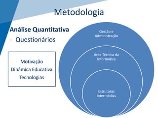 Metodologia
Análise Quantitativa
- Questionários
Gestão e
Administração
Área Técnica da
Informática
Estruturas
Intermédias
Motivação
Dinâmica Educativa
Tecnologias
 