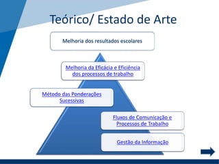 Melhoria dos resultados escolares
Melhoria da Eficácia e Eficiência
dos processos de trabalho
Método das Ponderações
Sucessivas
Gestão da Informação
Fluxos de Comunicação e
Processos de Trabalho
Teórico/ Estado de Arte
 