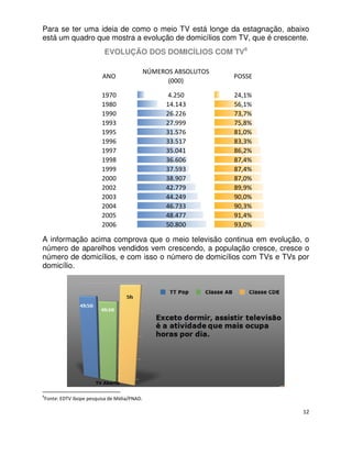Para se ter uma ideia de como o meio TV está longe da estagnação, abaixo
está um quadro que mostra a evolução de domicílios com TV, que é crescente.
                             EVOLUÇÃO DOS DOMICÍLIOS COM TV6

                                                NÚMEROS ABSOLUTOS
                            ANO                                     POSSE
                                                      (000)

                            1970                       4.250        24,1%
                            1980                      14.143        56,1%
                            1990                      26.226        73,7%
                            1993                      27.999        75,8%
                            1995                      31.576        81,0%
                            1996                      33.517        83,3%
                            1997                      35.041        86,2%
                            1998                      36.606        87,4%
                            1999                      37.593        87,4%
                            2000                      38.907        87,0%
                            2002                      42.779        89,9%
                            2003                      44.249        90,0%
                            2004                      46.733        90,3%
                            2005                      48.477        91,4%
                            2006                      50.800        93,0%

A informação acima comprova que o meio televisão continua em evolução, o
número de aparelhos vendidos vem crescendo, a população cresce, cresce o
número de domicílios, e com isso o número de domicílios com TVs e TVs por
domicílio.




6
    Fonte: EDTV Ibope pesquisa de Mídia/PNAD.

                                                                            12
 