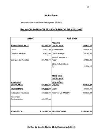 54



                                      Apêndice B


           Demonstrativos Contábeis da Empresa 01 (Alfa)


            BALANÇO PATRIMONIAL – ENCERRADO EM 31/12/2010


                    ATIVO                                        PASSIVO
                                             PASSIVO
ATIVO CIRCULANTE                  441.660,50 CIRCULANTE                     186.621,26

Caixa                              25.700,50 Fornecedores                   100.456,00

Contas a Receber                  120.800,00 Contas a Pagar                  45.140,86

                                             Imposto Simples a
Estoques de Produtos              295.160,00 Pagar                           19.800,25

                                               Obrig.Trabalhistas a
                                               Pg.                           21.224,15




                                               ATIVO ÑÃO-
                                               CIRCULANTE

ATIVO NÃO                                    PATRIMÔNIO
CIRCULANTE                        698.500,00 LÍQUIDO                        953.539,24

IMOBILIZADO                       698,500,00 Capital                         50.000,00

Instalações Industriais           278.000,00 Reservas-Lei 11638/07          903.539,24

Máquinas e
Equipamentos                      420.500,00




ATIVO TOTAL                      1.140.160,50 PASSIVO TOTAL                1.140.160,50




                     Senhor do Bonfim-Bahia, 31 de Dezembro de 2010.
 