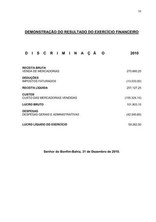 55




 DEMONSTRAÇÃO DO RESULTADO DO EXERCÍCIO FINANCEIRO




 D   I   S   C    R   I   M   I   N   A   Ç Ã    O                  2010


RECEITA BRUTA
VENDA DE MERCADORIAS                                             270.660,25

DEDUÇÕES
IMPOSTOS FATURADOS                                               (13.533,00)

RECEITA LÍQUIDA                                                  257.127,25

CUSTOS
CUSTO DAS MERCADORIAS VENDIDAS                                  (155.324,15)

LUCRO BRUTO                                                      101.803,10

DESPESAS
DESPESAS GERAIS E ADMINISTRATIVAS                                (42.540,60)


LUCRO LÍQUIDO DO EXERCÍCIO                                        59.262,50




              Senhor do Bonfim-Bahia, 31 de Dezembro de 2010.
 