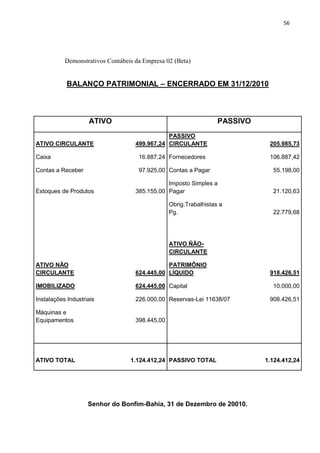 56




           Demonstrativos Contábeis da Empresa 02 (Beta)


            BALANÇO PATRIMONIAL – ENCERRADO EM 31/12/2010



                    ATIVO                                          PASSIVO
                                               PASSIVO
ATIVO CIRCULANTE                    499.967,24 CIRCULANTE                     205.985,73

Caixa                                16.887,24 Fornecedores                   106.887,42

Contas a Receber                     97.925,00 Contas a Pagar                  55.198,00

                                               Imposto Simples a
Estoques de Produtos                385.155,00 Pagar                           21.120,63

                                                 Obrig.Trabalhistas a
                                                 Pg.                           22.779,68




                                                 ATIVO ÑÃO-
                                                 CIRCULANTE

ATIVO NÃO                                      PATRIMÔNIO
CIRCULANTE                          624.445,00 LÍQUIDO                        918.426,51

IMOBILIZADO                         624,445,00 Capital                         10.000,00

Instalações Industriais             226.000,00 Reservas-Lei 11638/07          908.426,51

Máquinas e
Equipamentos                        398.445,00




ATIVO TOTAL                       1.124.412,24 PASSIVO TOTAL                 1.124.412,24




                    Senhor do Bonfim-Bahia, 31 de Dezembro de 20010.
 
