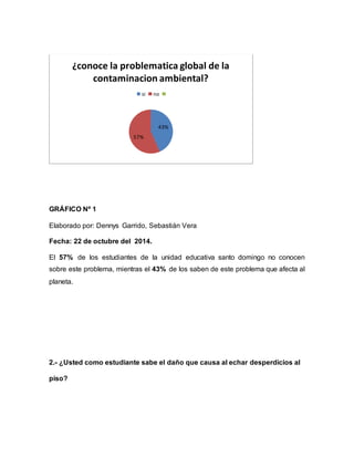 GRÁFICO Nº 1
Elaborado por: Dennys Garrido, Sebastián Vera
Fecha: 22 de octubre del 2014.
El 57% de los estudiantes de la unidad educativa santo domingo no conocen
sobre este problema, mientras el 43% de los saben de este problema que afecta al
planeta.
2.- ¿Usted como estudiante sabe el daño que causa al echar desperdicios al
piso?
43%
57%
¿conoce la problematica global de la
contaminacion ambiental?
si no
 