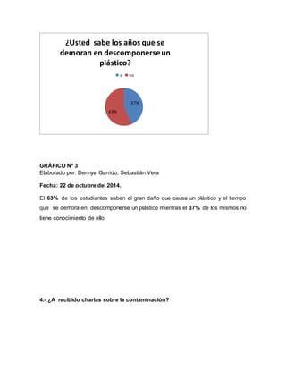 GRÁFICO Nº 3
Elaborado por: Dennys Garrido, Sebastián Vera
Fecha: 22 de octubre del 2014.
El 63% de los estudiantes saben el gran daño que causa un plástico y el tiempo
que se demora en descomponerse un plástico mientras el 37% de los mismos no
tiene conocimiento de ello.
4.- ¿A recibido charlas sobre la contaminación?
37%
63%
¿Usted sabe los años que se
demoran en descomponerseun
plástico?
si no
 