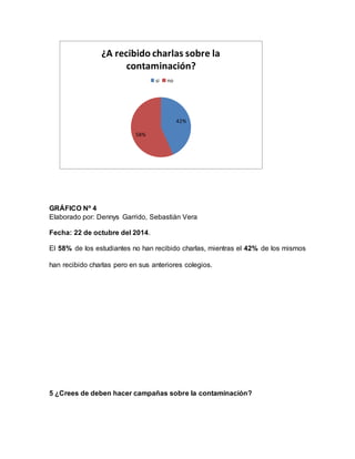 GRÁFICO Nº 4
Elaborado por: Dennys Garrido, Sebastián Vera
Fecha: 22 de octubre del 2014.
El 58% de los estudiantes no han recibido charlas, mientras el 42% de los mismos
han recibido charlas pero en sus anteriores colegios.
5 ¿Crees de deben hacer campañas sobre la contaminación?
42%
58%
¿A recibido charlas sobre la
contaminación?
si no
 