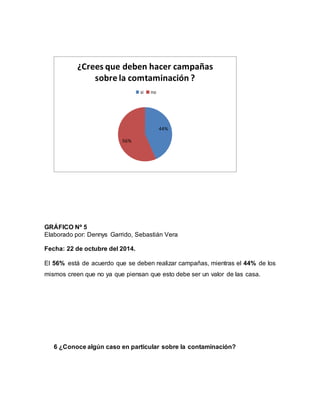 GRÁFICO Nº 5
Elaborado por: Dennys Garrido, Sebastián Vera
Fecha: 22 de octubre del 2014.
El 56% está de acuerdo que se deben realizar campañas, mientras el 44% de los
mismos creen que no ya que piensan que esto debe ser un valor de las casa.
6 ¿Conoce algún caso en particular sobre la contaminación?
44%
56%
¿Crees que deben hacer campañas
sobre la comtaminación ?
si no
 