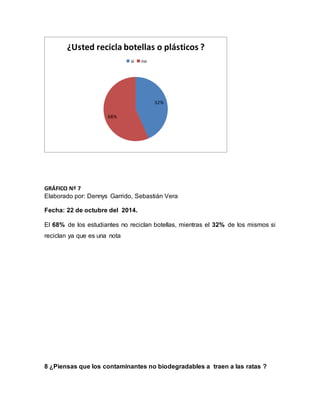 GRÁFICO Nº 7
Elaborado por: Dennys Garrido, Sebastián Vera
Fecha: 22 de octubre del 2014.
El 68% de los estudiantes no reciclan botellas, mientras el 32% de los mismos si
reciclan ya que es una nota
8 ¿Piensas que los contaminantes no biodegradables a traen a las ratas ?
32%
68%
¿Usted recicla botellas o plásticos ?
si no
 