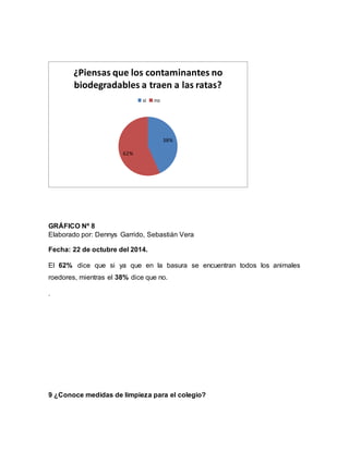 GRÁFICO Nº 8
Elaborado por: Dennys Garrido, Sebastián Vera
Fecha: 22 de octubre del 2014.
El 62% dice que si ya que en la basura se encuentran todos los animales
roedores, mientras el 38% dice que no.
.
9 ¿Conoce medidas de limpieza para el colegio?
38%
62%
¿Piensas que los contaminantes no
biodegradables a traen a las ratas?
si no
 