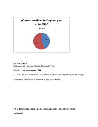 GRÁFICO Nº 9
Elaborado por: Dennys Garrido, Sebastián Vera
Fecha: 22 de octubre del 2014.
El 56% de los estudiantes no conoce medidas de limpieza para el colegio,
mientras el 44% de los si conoce uno que otro método.
10.- ¿denunciaría usted a personas que pongan en peligro el medio
ambiente?
44%
56%
¿Conoce medidas de limpiezapara
el colegio?
si no
 