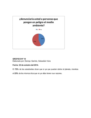 GRÁFICO Nº 10
Elaborado por: Dennys Garrido, Sebastián Vera
Fecha: 22 de octubre del 2014.
El 75% de los estudiantes dicen que si ya que pueden dañar el planeta, mientras
el 25% de los mismos dice que no ya ellos tienen sus razones.
25%
75%
¿denunciaria usted a personasque
pongan en peligro el medio
ambiente?
si no
 