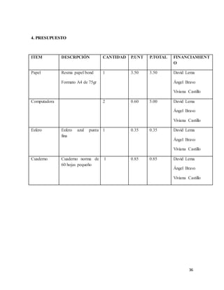 36
4. PRESUPUESTO
ITEM DESCRPCIÓN CANTIDAD P.UNT P.TOTAL FINANCIAMIENT
O
Papel Resma papel bond
Formato A4 de 75gr
1 3.50 3.50 David Lema
Ángel Bravo
Viviana Castillo
Computadora 2 0.60 5.00 David Lema
Ángel Bravo
Viviana Castillo
Esfero Esfero azul punta
fina
1 0.35 0.35 David Lema
Ángel Bravo
Viviana Castillo
Cuaderno Cuaderno norma de
60 hojas pequeño
1 0.85 0.85 David Lema
Ángel Bravo
Viviana Castillo
 