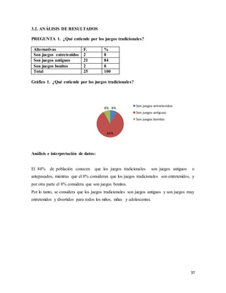 37
3.2. ANÁLISIS DE RESULTADOS
PREGUNTA 1. ¿Qué entiende por los juegos tradicionales?
Alternativas F. %
Son juegos entretenidos 2 8
Son juegos antiguos 21 84
Son juegos bonitos 2 8
Total 25 100
Gráfico 1. ¿Qué entiende por los juegos tradicionales?
Análisis e interpretación de datos:
El 84% de población conocen que los juegos tradicionales son juegos antiguos o
antepasados, mientras que el 8% consideran que los juegos tradicionales son entretenidos, y
por otra parte el 8% considera que son juegos bonitos.
Por lo tanto, se considera que los juegos tradicionales son juegos antiguos y son juegos muy
entretenidos y divertidos para todos los niños, niñas y adolescentes.
8%
84%
8%
Son juegos entretenidos
Son juegos antiguos
Son juegos bonitos
 