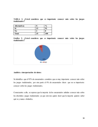 38
TABLA 2. ¿Usted considera que es importante conocer más sobre los juegos
tradicionales?
Alternativas F. %
Si 23 92
No 2 8
Total 25 100
Grafico 2. ¿Usted considera que es importante conocer más sobre los juegos
tradicionales?
Análisis e interpretación de datos:
Se identifica que el 92% de encuestados considera que es muy importante conocer más sobre
los juegos tradicionales, por otra parte el 8% de encuestados dicen que no es importante
conocer sobre los juegos tradicionales.
Consecuente a ello, se expresa que la mayoría de los encuestados anhelan conocer más sobre
los divertidos juegos tradicionales ya que esto nos quiere decir que la mayoría quieren saber
qué es y nunca olvidarlos.
92%
8%
SI NO
 