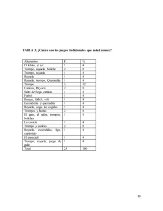 39
TABLA 3. ¿Cuáles son los juegos tradicionales que usted conoce?
Alternativa F. %
El lobito, el rol 1 4
Trompo, rayuela, boliche 2 8
Trompo, rayuela 1 4
Rayuela 1 4
Rayuela, trompo, Quemadita 1 4
Trompo 3 12
Canicas, Rayuela 2 8
Salto de Soga, canicas 1 4
Futbol 1 4
Basque, futbol, voli 1 4
Escondidita y quemadita 1 4
Rayuela, soga, las cogidas 1 4
Trompos y llantas 2 8
El gato, el ratón, trompos.
boliches
1 4
La cometa 1 4
Trompo y canicas 2 8
Rayuela, escondidas, liga,
capirotejo
1 4
El ensacado 1 4
Trompo, rayuela, juego de
gallo
1 4
Total 25 100
 