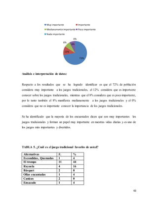 43
Análisis e interpretación de datos:
Respecto a los resultados que se ha logrado identificar es que el 72% de población
considera muy importante a los juegos tradicionales, el 12% considera que es importante
conocer sobre los juegos tradicionales, mientras que el 8% considera que es poco importante,
por lo tanto también el 8% manifiesta medianamente a los juegos tradicionales y el 0%
considera que no es importante conocer la importancia de los juegos tradicionales.
Se ha identificado que la mayoría de los encuestados dicen que son muy importantes los
juegos tradicionales y forman un papel muy importante en nuestras vidas diarias y es uno de
los juegos más importantes y divertidos.
TABLA 5. ¿Cuál es el juego tradicional favorito de usted?
Alternativas F. %
Escondidas, Quemadas 1 4
El trompo 11 44
Rayuela 4 16
Básquet 2 8
Ollas encantadas 1 4
Canicas 2 8
Ensacado 1 4
72%
12%
8%
8%
0%
Muy importante Importante
Medianamente importante Poco importante
Nada importante
 