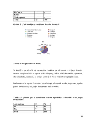 44
El Conejo 1 4
Lobito 1 4
No Responde 1 4
Total 25 100
Grafico 5. ¿Cuál es el juego tradicional favorito de usted?
Análisis e interpretación de datos:
Se identifica que el 44% de encuestados considera que el trompo es el juego favorito,
mientras que para el 16% la rayuela, el 8% Básquet y canicas, el 4% Escondidas, quemadas,
ollas encantadas, Ensacado, El conejo, Lobito y el 4% no responde a la pregunta dada.
Por lo tanto se ha logrado determinar que el trompo y la rayuela son los juegos más jugados
por los encuestados y los juegos tradicionales más divertidos.
TABLA 6. ¿Piensa que lo estudiantes ven tan agradables y divertido a los juegos
tradicionales?
Alternativas F. %
Si 16 64
No 9 36
total 25 100
4% 8% 4%
44%4%4%
16%
8%
4%
4%
Escondidas, Quemadas Basquet
Ensacado Trompo
Ollas encantadas El Conejo
Rayuelas Canicas
El lobito Ninguno
 