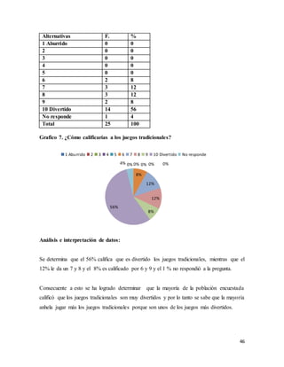 46
Alternativas F. %
1 Aburrido 0 0
2 0 0
3 0 0
4 0 0
5 0 0
6 2 8
7 3 12
8 3 12
9 2 8
10 Divertido 14 56
No responde 1 4
Total 25 100
Grafico 7. ¿Cómo calificarías a los juegos tradicionales?
Análisis e interpretación de datos:
Se determina que el 56% califica que es divertido los juegos tradicionales, mientras que el
12% le da un 7 y 8 y el 8% es calificado por 6 y 9 y el 1 % no respondió a la pregunta.
Consecuente a esto se ha logrado determinar que la mayoría de la población encuestada
calificó que los juegos tradicionales son muy divertidos y por lo tanto se sabe que la mayoría
anhela jugar más los juegos tradicionales porque son unos de los juegos más divertidos.
0% 0% 0% 0% 0%
8%
12%
12%
8%
56%
4%
1 Aburrido 2 3 4 5 6 7 8 9 10 Divertido No responde
 