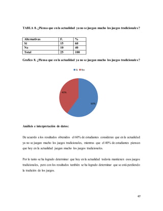 47
TABLA 8. ¿Piensa que enla actualidad ya no se juegan mucho los juegos tradicionales?
Alternativas F. %
Si 15 60
No 10 40
Total 25 100
Grafico 8. ¿Piensa que en la actualidad ya no se juegan mucho los juegos tradicionales?
Análisis e interpretación de datos:
De acuerdo a los resultados obtenidos el 60% de estudiantes consideran que en la actualidad
ya no se juegan mucho los juegos tradicionales, mientras que el 40% de estudiantes piensan
que hoy en la actualidad juegan mucho los juegos tradicionales.
Por lo tanto se ha logrado determinar que hoy en la actualidad todavía mantienen esos juegos
tradicionales, pero con los resultados también se ha logrado determinar que se está perdiendo
la tradición de los juegos.
60%
40%
Si No
 