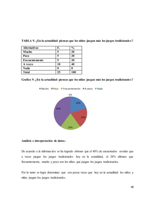 48
TABLA 9. ¿En la actualidad piensas que los niños juegan más los juegos tradicionales?
Alternativas F. %
Mucho 5 20
Poco 5 20
Frecuentemente 5 20
A veces 10 40
Nada 0 0
Total 25 100
Grafico 9. ¿En la actualidad piensas que los niños juegan más los juegos tradicionales?
Análisis e interpretación de datos:
De acuerdo a la información se ha logrado obtener que el 40% de encuestados revelan que
a veces juegan los juegos tradicionales hoy en la actualidad, el 20% afirman que
frecuentemente, mucho y poco son los niños que juegan los juegos tradicionales.
Por lo tanto se logra determinar que son pocas veces que hoy en la actualidad los niños y
niñas juegan los juegos tradicionales.
20%
20%
20%
40%
0%
Mucho Poco Frecuentemente A veces Nada
 