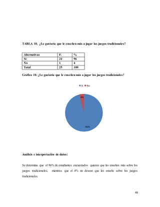 49
TABLA 10. ¿Le gustaría que le enseñen más a jugar los juegos tradicionales?
Alternativas F. %
Si 24 96
No 1 4
Total 25 100
Grafico 10. ¿Le gustaría que le enseñen más a jugar los juegos tradicionales?
Análisis e interpretación de datos:
Se determina que el 96% de estudiantes encuestados quieren que les enseñen más sobre los
juegos tradicionales, mientras que el 4% no desean que les enseñe sobre los juegos
tradicionales.
96%
4%
Si No
 