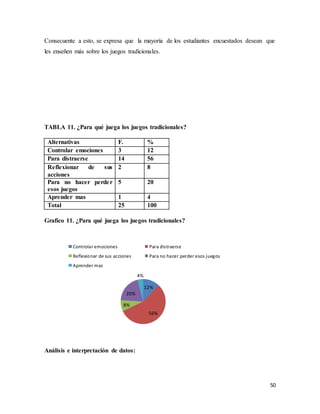 50
Consecuente a esto, se expresa que la mayoría de los estudiantes encuestados desean que
les enseñen más sobre los juegos tradicionales.
TABLA 11. ¿Para qué juega los juegos tradicionales?
Alternativas F. %
Controlar emociones 3 12
Para distraerse 14 56
Reflexionar de sus
acciones
2 8
Para no hacer perder
esos juegos
5 20
Aprender mas 1 4
Total 25 100
Grafico 11. ¿Para qué juega los juegos tradicionales?
Análisis e interpretación de datos:
12%
56%
8%
20%
4%
Controlar emociones Para distraerse
Reflexionar de sus acciones Para no hacer perder esos juegos
Aprender mas
 
