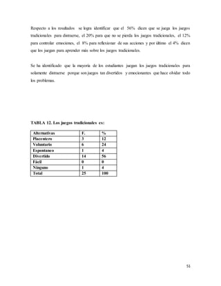 51
Respecto a los resultados se logra identificar que el 56% dicen que se juega los juegos
tradicionales para distraerse, el 20% para que no se pierda los juegos tradicionales, el 12%
para controlar emociones, el 8% para reflexionar de sus acciones y por último el 4% dicen
que los juegan para aprender más sobre los juegos tradicionales.
Se ha identificado que la mayoría de los estudiantes juegan los juegos tradicionales para
solamente distraerse porque son juegos tan divertidos y emocionantes que hace olvidar todo
los problemas.
TABLA 12. Los juegos tradicionales es:
Alternativas F. %
Placentero 3 12
Voluntario 6 24
Espontaneo 1 4
Divertido 14 56
Fácil 0 0
Ninguno 1 4
Total 25 100
 