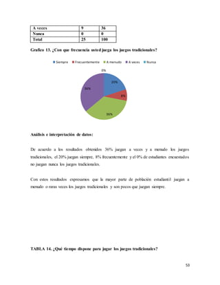 53
A veces 9 36
Nunca 0 0
Total 25 100
Grafico 13. ¿Con que frecuencia usted juega los juegos tradicionales?
Análisis e interpretación de datos:
De acuerdo a los resultados obtenidos 36% juegan a veces y a menudo los juegos
tradicionales, el 20% juegan siempre, 8% frecuentemente y el 0% de estudiantes encuestados
no juegan nunca los juegos tradicionales.
Con estos resultados expresamos que la mayor parte de población estudiantil juegan a
menudo o raras veces los juegos tradicionales y son pocos que juegan siempre.
TABLA 14. ¿Qué tiempo dispone para jugar los juegos tradicionales?
20%
8%
36%
36%
0%
Siempre Frecuentemente A menudo A veces Nunca
 