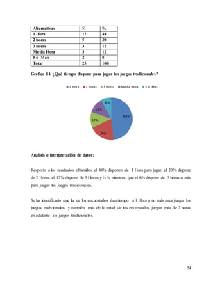 54
Alternativas F. %
1 Hora 12 48
2 horas 5 20
3 horas 3 12
Media Hora 3 12
5 o Mas 2 8
Total 25 100
Grafico 14. ¿Qué tiempo dispone para jugar los juegos tradicionales?
Análisis e interpretación de datos:
Respecto a los resultados obtenidos el 48% disponen de 1 Hora para jugar, el 20% dispone
de 2 Horas, el 12% dispone de 3 Horas y ½ h, mientras que el 8% dispone de 5 horas o más
para juagar los juegos tradicionales.
Se ha identificado que la de los encuestados dan tiempo a 1 Hora y no más para juagar los
juegos tradicionales, y también más de la mitad de los encuestados juegan más de 2 horas
en adelante los juegos tradicionales.
48%
20%
12%
12%
8%
1 Hora 2 horas 3 horas Media Hora 5 o Mas
 