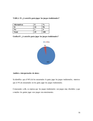 55
TABLA 15. ¿A usted le gusta jugar los juegos tradicionales?
Alternativas F. %
Si 24 96
No 1 4
Total 25 100
Grafico15. ¿A usted le gusta jugar los juegos tradicionales?
Análisis e interpretación de datos:
Se identifica que el 96% de los encuestados le gusta jugar los juegos tradicionales, mientras
que el 4% de encuestados no les gusta jugar los juegos tradicionales.
Consecuente a ello, se expresa que los juegos tradicionales son juegos muy divertidos y que
a muchos les gustan jugar esos juegos tan emocionantes.
96%
4%
Si No
 
