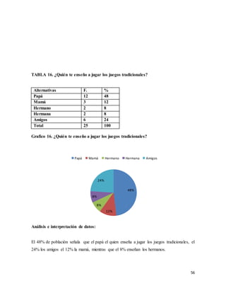 56
TABLA 16. ¿Quién te enseño a jugar los juegos tradicionales?
Alternativas F. %
Papá 12 48
Mamá 3 12
Hermano 2 8
Hermana 2 8
Amigos 6 24
Total 25 100
Grafico 16. ¿Quién te enseño a jugar los juegos tradicionales?
Análisis e interpretación de datos:
El 48% de población señala que el papá el quien enseña a jugar los juegos tradicionales, el
24% los amigos el 12% la mamá, mientras que el 8% enseñan los hermanos.
48%
12%
8%
8%
24%
Papá Mamá Hermano Hermana Amigos
 