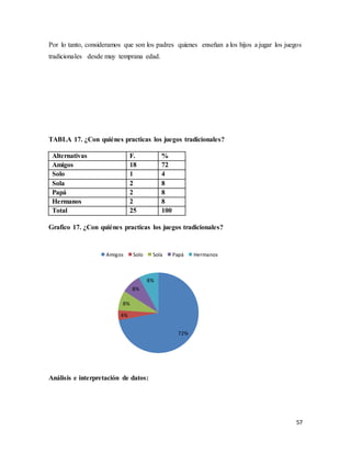 57
Por lo tanto, consideramos que son los padres quienes enseñan a los hijos a jugar los juegos
tradicionales desde muy temprana edad.
TABLA 17. ¿Con quiénes practicas los juegos tradicionales?
Alternativas F. %
Amigos 18 72
Solo 1 4
Sola 2 8
Papá 2 8
Hermanos 2 8
Total 25 100
Grafico 17. ¿Con quiénes practicas los juegos tradicionales?
Análisis e interpretación de datos:
72%
4%
8%
8%
8%
Amigos Solo Sola Papá Hermanos
 