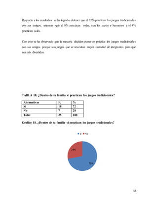 58
Respecto a los resultados se ha logrado obtener que el 72% practican los juegos tradicionales
con sus amigos, mientras que el 8% practican solas, con los papas y hermanos y el 4%
practican solos.
Con esto se ha observado que la mayoría deciden poner en práctica los juegos tradicionales
con sus amigos porque son juegos que se necesitan mayor cantidad de integrantes para que
sea más divertidos.
TABLA 18. ¿Dentro de tu familia si practican los juegos tradicionales?
Alternativas F. %
Si 18 72
No 7 28
Total 25 100
Grafico 18. ¿Dentro de tu familia si practican los juegos tradicionales?
72%
28%
Si No
 