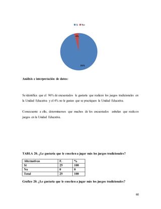 60
Análisis e interpretación de datos:
Se identifica que el 96% de encuestados le gustaría que realicen los juegos tradicionales en
la Unidad Educativa y el 4% no le gustan que se practiquen la Unidad Educativa.
Consecuente a ello, determinamos que muchos de los encuestados anhelan que realicen
juegos en la Unidad Educativa.
TABLA 20. ¿Le gustaría que le enseñen a jugar más los juegos tradicionales?
Alternativas F. %
Si 25 100
No 0 0
Total 25 100
Grafico 20. ¿Le gustaría que le enseñen a jugar más los juegos tradicionales?
96%
4%
Si No
 