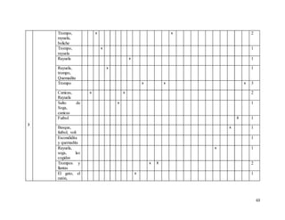 63
3
Trompo,
rayuela,
boliche
x x 2
Trompo,
rayuela
x 1
Rayuela x 1
Rayuela,
trompo,
Quemadita
x 1
Trompo x x x 3
Canicas,
Rayuela
x x 2
Salto de
Soga,
canicas
x 1
Futbol X 1
Basque,
futbol, voli
x 1
Escondidita
y quemadita
1
Rayuela,
soga, las
cogidas
x 1
Trompos y
llantas
x X 2
El gato, el
ratón,
x 1
 