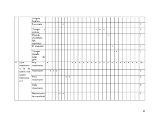 64
trompos.
boliches
La cometa x 1
Trompo y
canicas
x x 2
Rayuela,
escondidas,
liga,
capirotejo
x 1
El ensacado x 1
Trompo,
rayuela,
juego de
gallo
x 1
4 ¿Qué
importanci
a le da
usted a los
juegos
tradicional
es?
Muy
importante
x x x x x x x x x x x x x x x x x x 18
Importante x x x 3
Poco
importante
x x 2
Nada
importante
0
Medianamen
te importante
x x 2
 