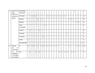 65
5 ¿Cuál es el
juego
tradicional
favorito de
usted?
Escondidas,
Quemadas
x 1
El trompo x x x x x x x x x x x 11
Rayuela x x x x 4
Básquet x x 2
Ollas
encantadas
x 1
Canicas x x 2
Ensacado x 1
El Conejo X 1
Lobito x 1
No Responde x 1
6 ¿Piensa
que lo
estudiantes
ven tan
agradables
y divertido
a losjuegos
Si X x x x x x x x x x x x x x x x 16
No x x x x x x x x x 9
 
