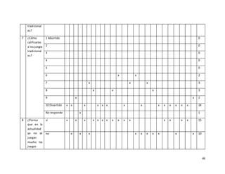 66
tradicional
es?
7 ¿Cómo
calificarías
a losjuegos
tradicional
es?
1 Aburrido 0
2 0
3 0
4 0
5 0
6 x x 2
7 x x x 3
8 x x x 3
9 x x 2
10 Divertido x x x x x x x x x x x x x x 14
No responde x 1
8 ¿Piensa
que en la
actualidad
ya no se
juegan
mucho los
juegos
si x x x x x x x x x x x x x x x 15
no x x x x x x x x x x 10
 