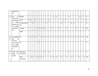 67
tradicional
es?
9 ¿En la
actualidad
piensasque
los niños
juegan más
los juegos
tradicional
es?
Mucho x x x x x 5
Poco x x x x x 5
Frecuenteme
nte
x x x x x 5
A veces x x x x x x x x x x 10
Nada
1
0
Le gustaría
que le
enseñen
más a jugar
los juegos
tradicional
es
Si x x x x x x x x x x x x x x x x x x x x x x x x 24
no x 1
1
1
¿Para qué
juega los
juegos
Controlar
emociones
x x x 3
Para
distraerse
x x x x x x x x x x x x x x 14
 