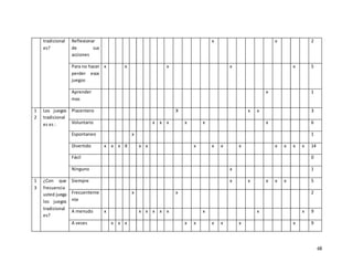 68
tradicional
es?
Reflexionar
de sus
acciones
x x 2
Para no hacer
perder esos
juegos
x x x x x 5
Aprender
mas
x 1
1
2
Los juegos
tradicional
es es :
Placentero X x x 3
Voluntario x x x x x x 6
Espontaneo x 1
Divertido x x x X x x x x x x x x x x 14
Fácil 0
Ninguno x 1
1
3
¿Con que
frecuencia
usted juega
los juegos
tradicional
es?
Siempre x x x x x 5
Frecuenteme
nte
x x 2
A menudo x x x x x x x x x 9
A veces x x x x x x x x x 9
 