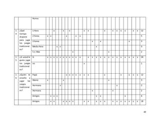 69
Nunca
1
4
¿Qué
tiempo
dispone
para jugar
los juegos
tradicional
es?
1 Hora x x x x x x x x x x x x 12
2 horas x x x x x 5
3 horas x x x 3
Media Hora x x x 3
5 o Mas x x 2
1
5
¿A usted le
gusta jugar
los juegos
tradicional
es?
Si x x x x x x x x x x x x x x x x x x x x x x x x 24
no x 1
1
6
¿Quién te
enseño a
jugar los
juegos
tradicional
es?
Papá x x x x x x x x x x x x 12
Mamá x x x 3
Hermano x x 2
Hermana x x 2
Amigos x x x x x x 6
Amigos x x x x x x x x x x x x x x x x x x 18
 