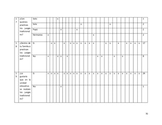 70
1
7
¿Con
quiénes
practicas
los juegos
tradicional
es?
Solo x 1
Sola x x 2
Papá x x 2
Hermanos x x 2
1
8
¿Dentro de
tu familia si
practican
los juegos
tradicional
es?
Si x x x x x x x x x x x x x x x x x 17
No x x x x x x x x 8
1
9
¿Le
gustaría
que en la
unidad
educativa
se realicen
los juegos
tradicional
es?
Si x x x x x x x x x x x x x x x x x x x x x x x x 24
No x 1
 