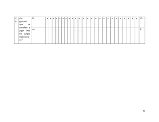 71
2
0
¿Le
gustaría
que le
enseñen a
jugar más
los juegos
tradicional
es?
Si x x x x x x x x x x x x x x x x x x x x x x x x x 25
no 0
 