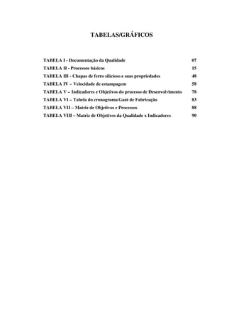 TABELAS/GRÁFICOS

TABELA I - Documentação da Qualidade

07

TABELA II - Processos básicos

15

TABELA III - Chapas de ferro silicioso e suas propriedades

48

TABELA IV – Velocidade de estampagem

58

TABELA V – Indicadores e Objetivos do processo de Desenvolvimento

78

TABELA VI – Tabela do cronograma Gant de Fabricação

83

TABELA VII – Matriz de Objetivos e Processos

88

TABELA VIII – Matriz de Objetivos da Qualidade x Indicadores

90

 