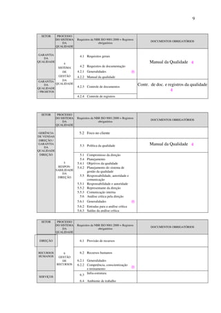 9

SETOR

PROCESSO
DO SISTEMA
DA
QUALIDADE

GARANTIA
DA
QUALIDADE

Requisitos da NBR ISO 9001:2000 + Registros
obrigatórios

DOCUMENTOS OBRIGATÓRIOS

4.1 Requisitos gerais

4
SISTEMA
DE
GESTÃO
DA
GARANTIA
QUALIDADE
DA
QUALIDADE
/ PROJETOS

Manual da Qualidade 4

4.2 Requisitos de documentação
4.2.1 Generalidades

®

4.2.2 Manual da qualidade

Contr. de doc. e registros da qualidade
4

4.2.3 Controle de documentos
4.2.4 Controle de registros

SETOR

PROCESSO
DO SISTEMA
DA
QUALIDADE

Requisitos da NBR ISO 9001:2000 + Registros
obrigatórios

DOCUMENTOS OBRIGATÓRIOS

5.2 Foco no cliente

GERÊNCIA
DE VENDAS
DIREÇÃO /
GARANTIA
DA
QUALIDADE
DIREÇÃO

Manual da Qualidade 4

5.3 Política da qualidade

5
RESPONSABILIDADE
DA
DIREÇÃO

5.1
5.4
5.4.1
5.4.2
5.5
5.5.1
5.5.2
5.5.3
5.6

Compromisso da direção
Planejamento
Objetivos da qualidade
Planejamento do sistema de
gestão da qualidade
Responsabilidade, autoridade e
comunicação
Responsabilidade e autoridade
Representante da direção
Comunicação interna
Análise crítica pela direção

5.6.1 Generalidades

®

5.6.2 Entradas para a análise crítica
5.6.3 Saídas da análise crítica
SETOR

PROCESSO
DO SISTEMA
DA
QUALIDADE

6.1 Provisão de recursos

DIREÇÃO

RECURSOS
HUMANOS

SERVIÇOS

Requisitos da NBR ISO 9001:2000 + Registros
obrigatórios

6
GESTÃO
DE
RECURSOS

6.2 Recursos humanos
6.2.1 Generalidades
6.2.2 Competência, conscientização
e treinamento
6.3 Infra-estrutura
6.4 Ambiente de trabalho

®

DOCUMENTOS OBRIGATÓRIOS

 
