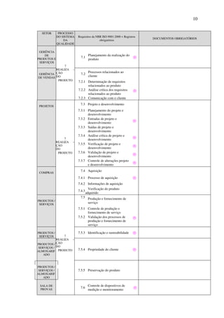 10
PROCESSO
DO SISTEMA
DA
QUALIDADE

SETOR

Requisitos da NBR ISO 9001:2000 + Registros
obrigatórios

GERÊNCIA
DE
PRODUTOS E
SERVIÇOS

7.1

Planejamento da realização do
produto

7
REALIZA –
GERÊNCIA ÇÃO
DE VENDAS DO
PRODUTO

7.2

Processos relacionados ao
cliente

7.2.1 Determinação de requisitos
relacionados ao produto
7.2.2 Análise crítica dos requisitos
relacionados ao produto
7.2.3 Comunicação com o cliente

®

®

7.3 Projeto e desenvolvimento

PROJETOS

7
REALIZA –
ÇÃO
DO
PRODUTO

COMPRAS

7.3.1 Planejamento do projeto e
desenvolvimento
7.3.2 Entradas de projeto e
desenvolvimento
7.3.3 Saídas de projeto e
desenvolvimento
7.3.4 Análise crítica de projeto e
desenvolvimento
7.3.5 Verificação de projeto e
desenvolvimento
7.3.6 Validação de projeto e
desenvolvimento
7.3.7 Controle de alterações projeto
e desenvolvimento

®
®
®
®
®

7.4 Aquisição
7.4.1 Processo de aquisição

®

7.4.2 Informações de aquisição
7.4.3
PRODUTOS /
SERVIÇOS

Verificação do produto
adquirido

7.5 Produção e fornecimento de
serviço
7.5.1 Controle de produção e
fornecimento de serviço
7.5.2 Validação dos processos de
produção e fornecimento de
serviço

PRODUTOS /
SERVIÇOS

7
REALIZA –
PRODUTOS / ÇÃO
SERVIÇOS / DO
ALMOXARIF PRODUTO
ADO

PRODUTOS /
SERVIÇOS /
ALMOXARIF
ADO
SALA DE
PROVAS

®

7.5.3 Identificação e rastreabilidade

®

7.5.4 Propriedade do cliente

®

7.5.5 Preservação do produto

7.6

Controle de dispositivos de
medição e monitoramento

®

DOCUMENTOS OBRIGATÓRIOS

 