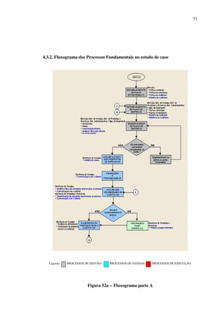 71

4.3.2. Fluxograma dos Processos Fundamentais no estudo de caso

Legenda

PROCESSOS DE GESTÃO

PROCESSOS DE VENDAS

PROCESSOS DE EXECUÇÃO

Figura 52a – Fluxograma parte A

 